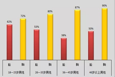 美萊實驗室：當顏值遇上“胸”霸，男人一般都會怎么選？